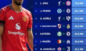 今年夏窗南美球员转会费榜：库尼亚7420万欧居首，迪亚斯次席